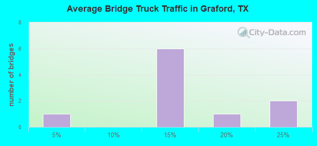Average Bridge Truck Traffic in Graford, TX