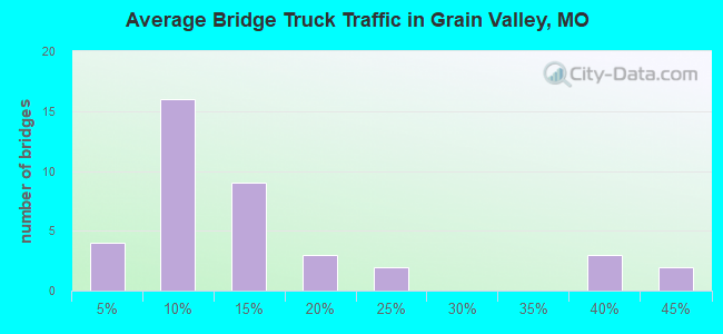 Average Bridge Truck Traffic in Grain Valley, MO