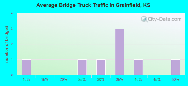 Average Bridge Truck Traffic in Grainfield, KS