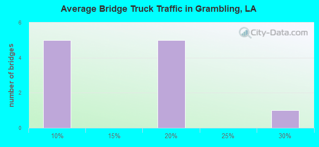 Average Bridge Truck Traffic in Grambling, LA