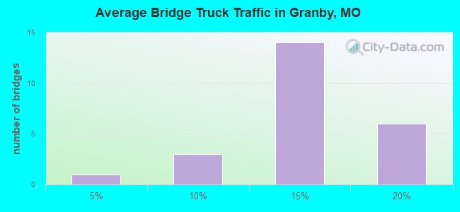Average Bridge Truck Traffic in Granby, MO