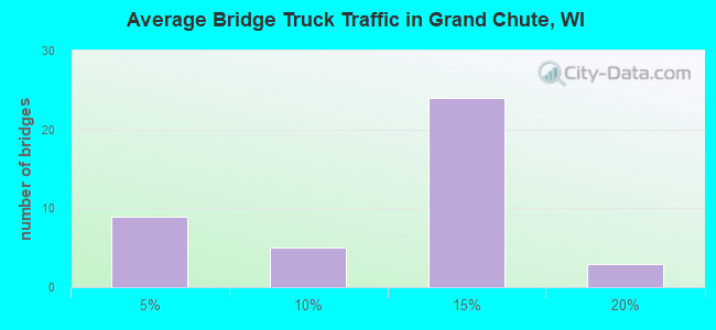 Average Bridge Truck Traffic in Grand Chute, WI
