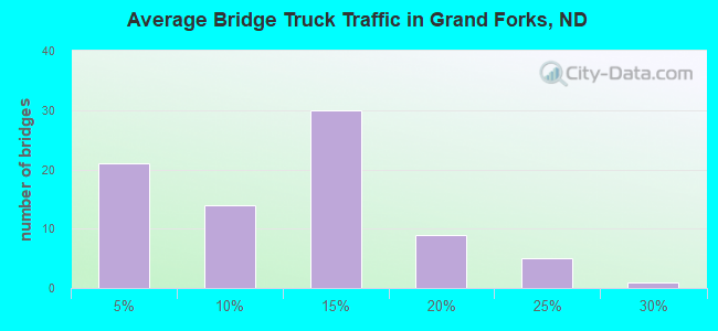 Average Bridge Truck Traffic in Grand Forks, ND