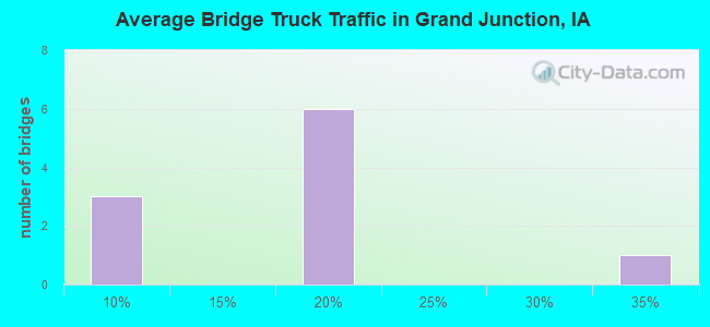 Average Bridge Truck Traffic in Grand Junction, IA