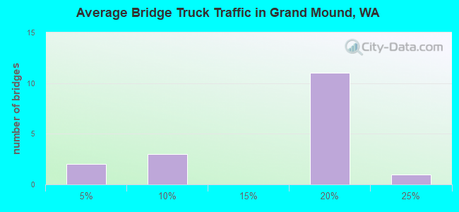 Average Bridge Truck Traffic in Grand Mound, WA