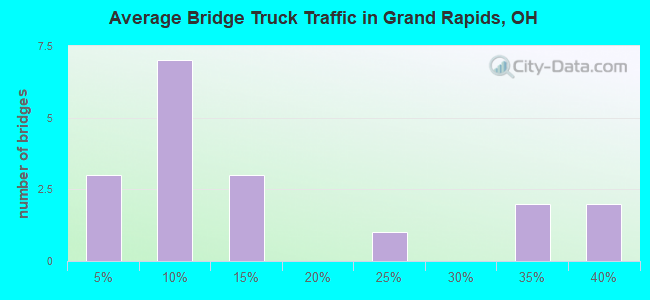 Average Bridge Truck Traffic in Grand Rapids, OH