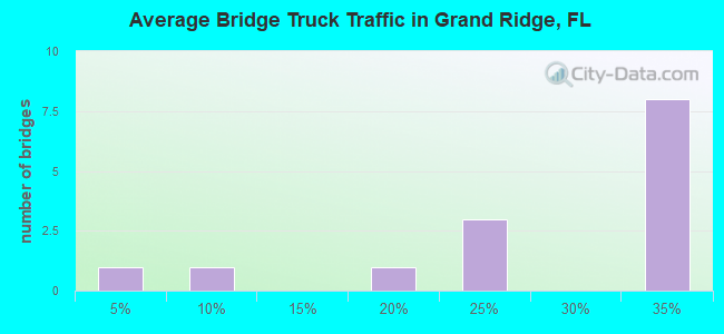 Average Bridge Truck Traffic in Grand Ridge, FL