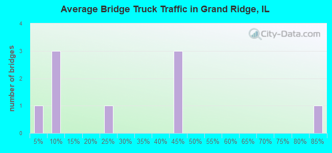 Average Bridge Truck Traffic in Grand Ridge, IL
