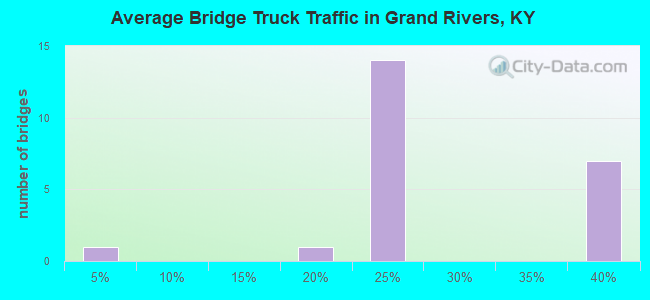 Average Bridge Truck Traffic in Grand Rivers, KY