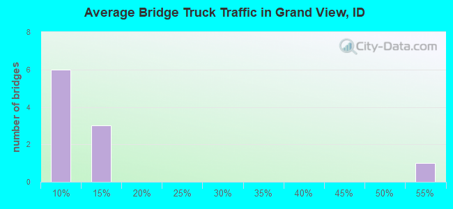 Average Bridge Truck Traffic in Grand View, ID