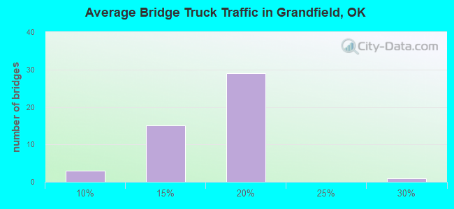 Average Bridge Truck Traffic in Grandfield, OK