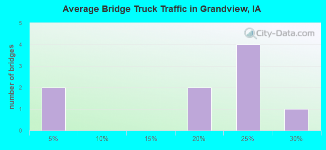 Average Bridge Truck Traffic in Grandview, IA