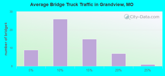 Average Bridge Truck Traffic in Grandview, MO