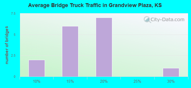 Average Bridge Truck Traffic in Grandview Plaza, KS