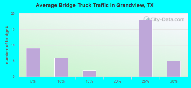 Average Bridge Truck Traffic in Grandview, TX