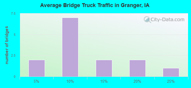 Average Bridge Truck Traffic in Granger, IA