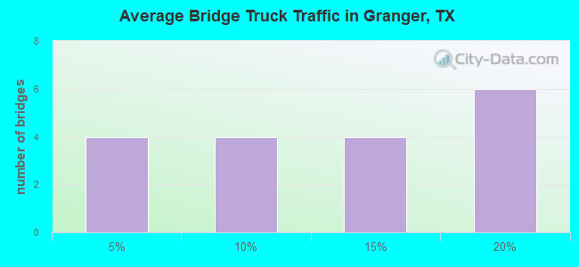 Average Bridge Truck Traffic in Granger, TX