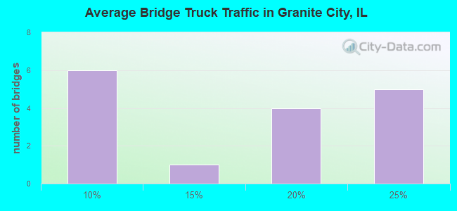 Average Bridge Truck Traffic in Granite City, IL
