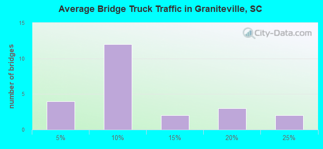 Average Bridge Truck Traffic in Graniteville, SC
