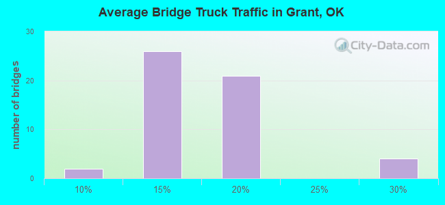 Average Bridge Truck Traffic in Grant, OK