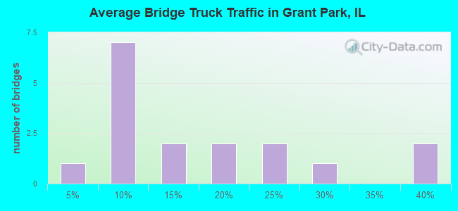 Average Bridge Truck Traffic in Grant Park, IL