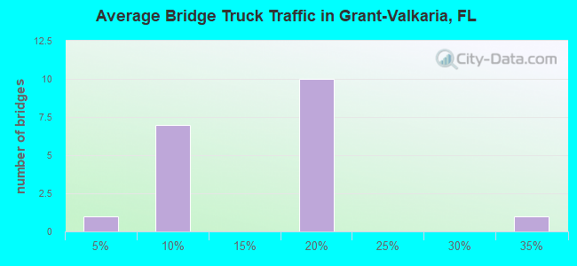 Average Bridge Truck Traffic in Grant-Valkaria, FL
