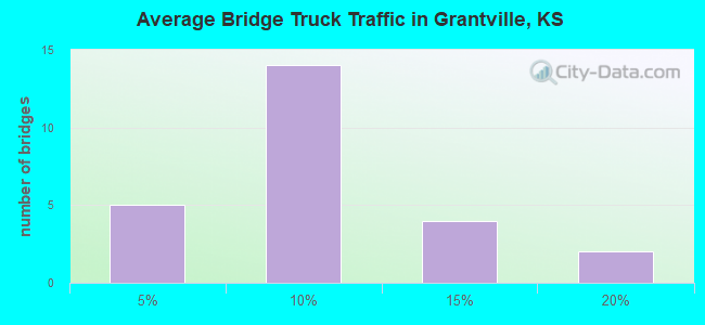 Average Bridge Truck Traffic in Grantville, KS