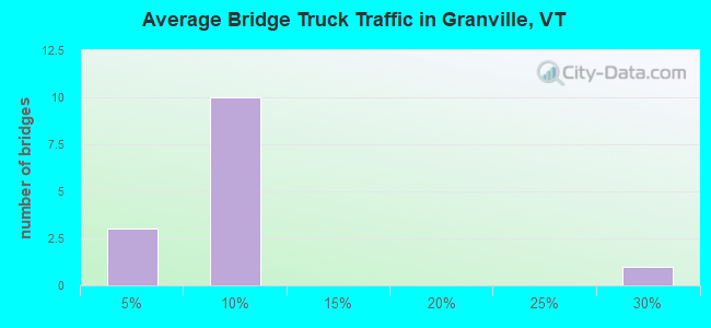 Average Bridge Truck Traffic in Granville, VT