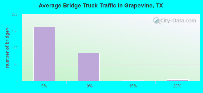 Average Bridge Truck Traffic in Grapevine, TX