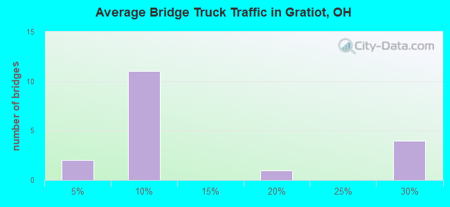 Average Bridge Truck Traffic in Gratiot, OH