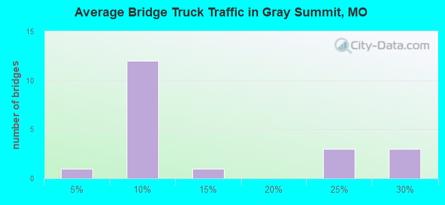 Average Bridge Truck Traffic in Gray Summit, MO