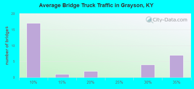 Average Bridge Truck Traffic in Grayson, KY
