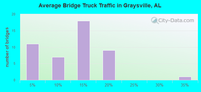 Average Bridge Truck Traffic in Graysville, AL