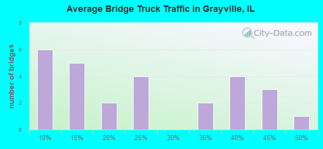 Average Bridge Truck Traffic in Grayville, IL