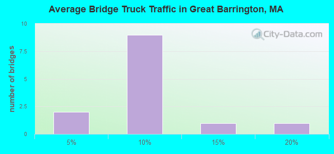 Average Bridge Truck Traffic in Great Barrington, MA