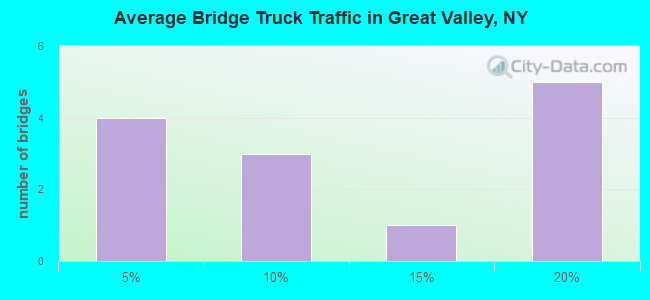 Average Bridge Truck Traffic in Great Valley, NY