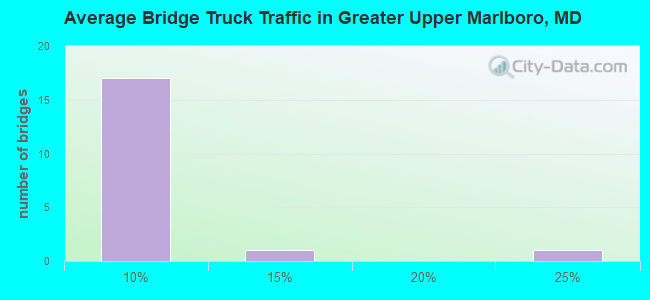 Average Bridge Truck Traffic in Greater Upper Marlboro, MD