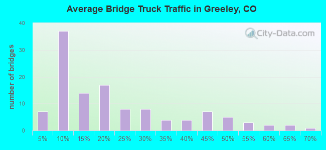 Average Bridge Truck Traffic in Greeley, CO