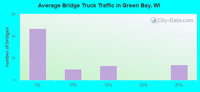 Average Bridge Truck Traffic in Green Bay, WI