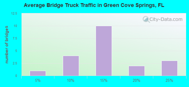 Average Bridge Truck Traffic in Green Cove Springs, FL