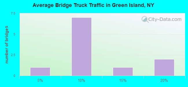 Average Bridge Truck Traffic in Green Island, NY