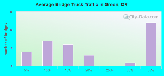 Average Bridge Truck Traffic in Green, OR