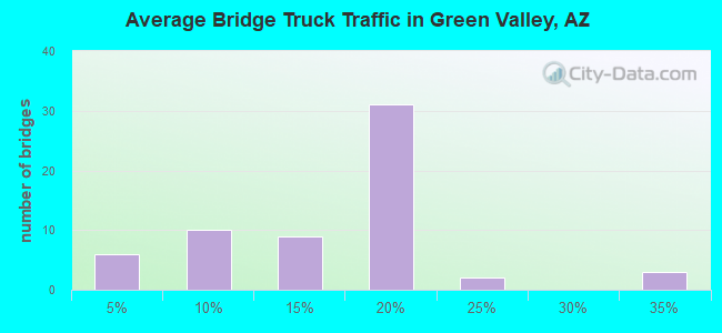 Average Bridge Truck Traffic in Green Valley, AZ
