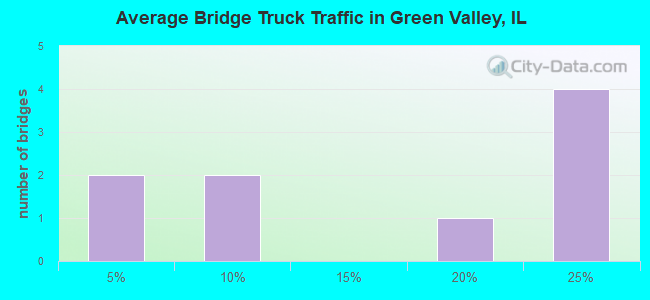 Average Bridge Truck Traffic in Green Valley, IL