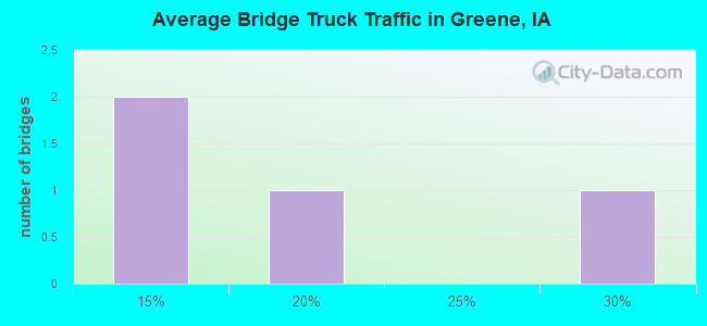 Average Bridge Truck Traffic in Greene, IA