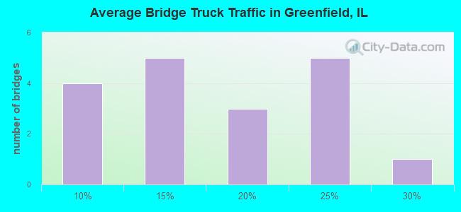 Average Bridge Truck Traffic in Greenfield, IL