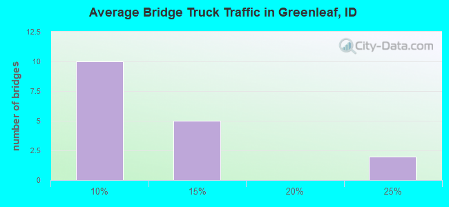 Average Bridge Truck Traffic in Greenleaf, ID