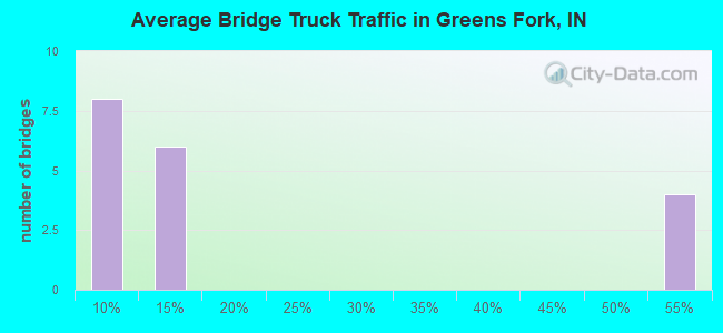 Average Bridge Truck Traffic in Greens Fork, IN