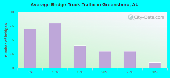 Average Bridge Truck Traffic in Greensboro, AL