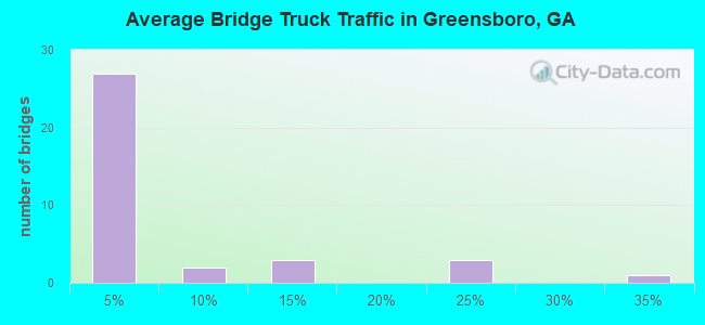 Average Bridge Truck Traffic in Greensboro, GA